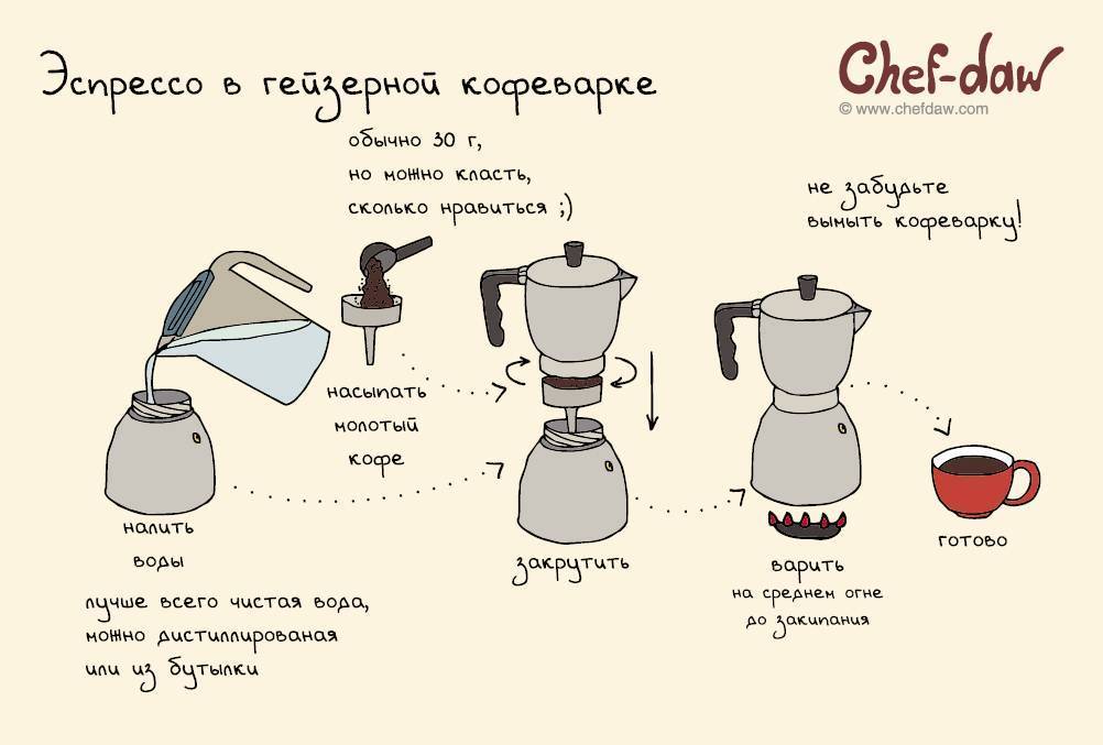 Рейтинг лучших гейзерных кофеварок для дома