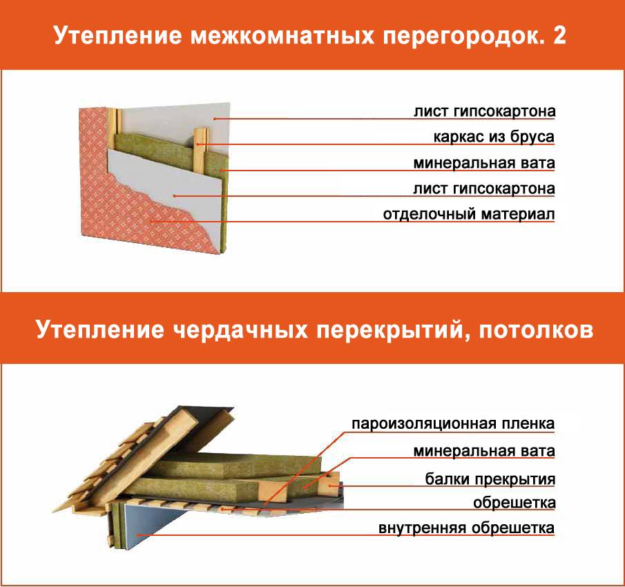 Эффективные и простые решения для утепления потолков в частных домах